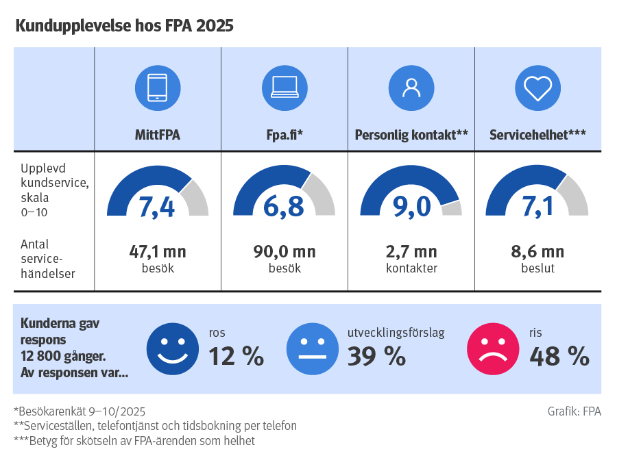 Kundupplevelse hos FPA 2025. 