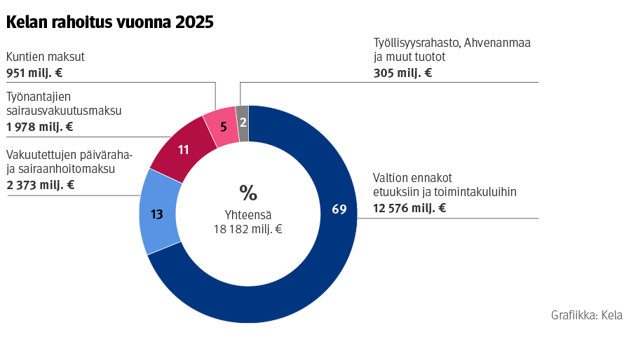 Kelan rahoituslähteet vuonna 2025 prosenttiosuuksina ja euroina.