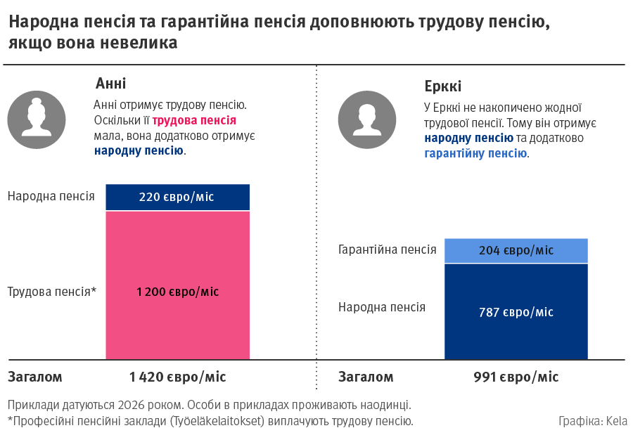 Ілюстрація того, як національна пенсія та гарантійна пенсія доповнюють пенсію, пов'язану з заробітком, якщо вона невелика.