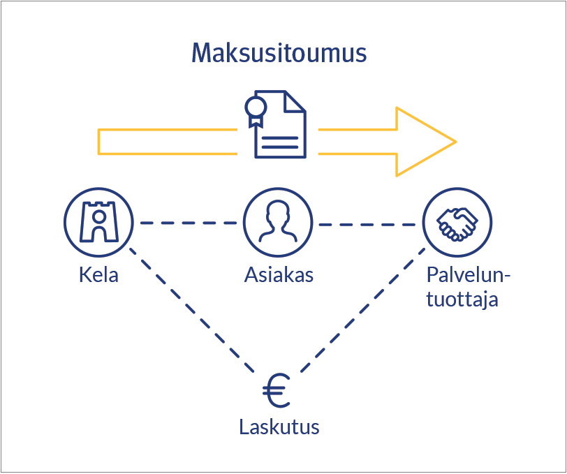 Kaavio, joka esittää maksusitoumusprosessin Kelan, asiakkaan ja palveluntuottajan välillä.