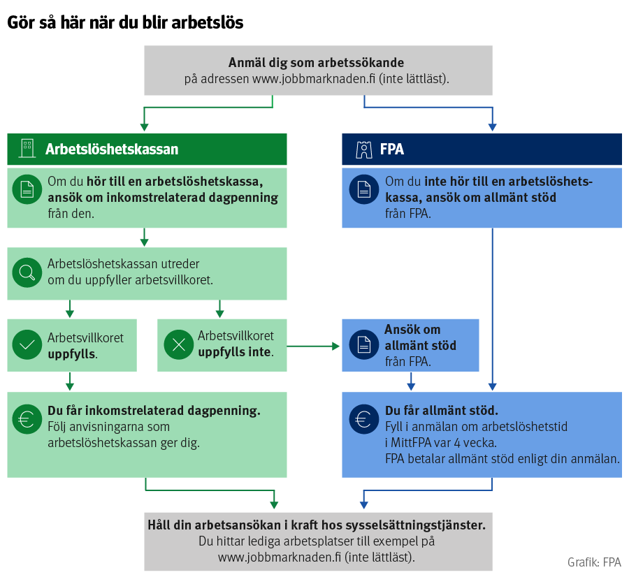 Om du är medlem i en arbetslöshetskass ska du ansöka om inkomstrelaterad dagpenning från den. Arbetslöshetskassan tar reda på om du uppfyller arbetsvillkoret. Om du inte hör till en kassa eller om arbetsvillkoret inte uppfylls ska du ansöka om allmänt stöd från FPA.