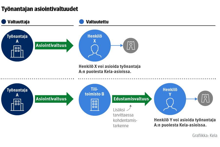 Valtuustyyppinä pitää olla asiointivaltuus, kun hoidat oman organisaation asioita. Valtuustyyppinä pitää olla edustamisvaltuus, kun hoidat toisen organisaation asioita.