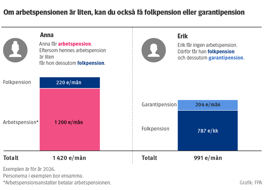 Illustration över hur folkpensionen och garantipensionen kompletterar arbetspensionen om den är liten.