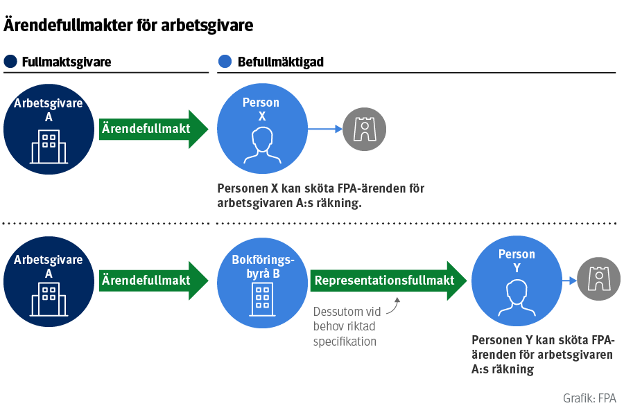 Typen av fullmakt ska vara ärendefullmakt då du sköter den egna organisationens FPA-ärenden. Typen av fullmakt ska vara representationsfullmakt då du sköter en annan organisations FPA-ärenden. 