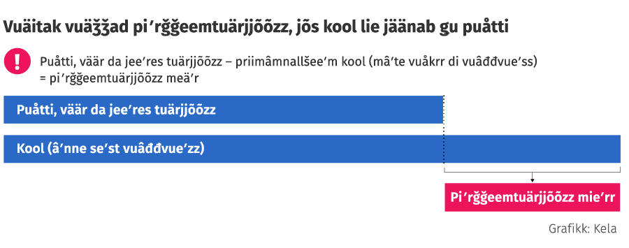 Kartt čuäʹjat, mäʹhtt piʹrǧǧeemtuärjjõõzz mieʹrr laʹsǩǩeet. Jõs priimmâmvuâla kool lie jäänab ǥu puk puåttji, väär da jeeʹres tuärjjõõzz õhttsiʹžže, Kela mähss jeäʹrdõõzzid piʹrǧǧeemtuärjjõssân.
