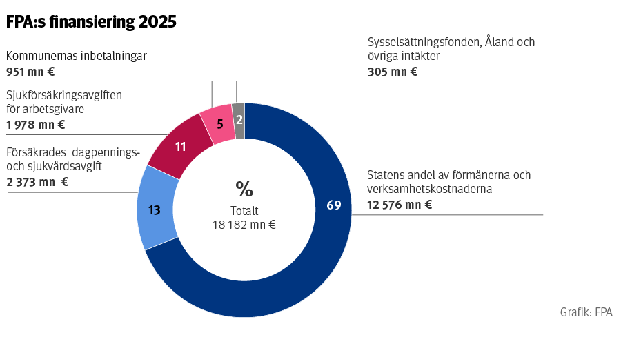 FPA:s finansieringskällor år 2024 i procent och euro.