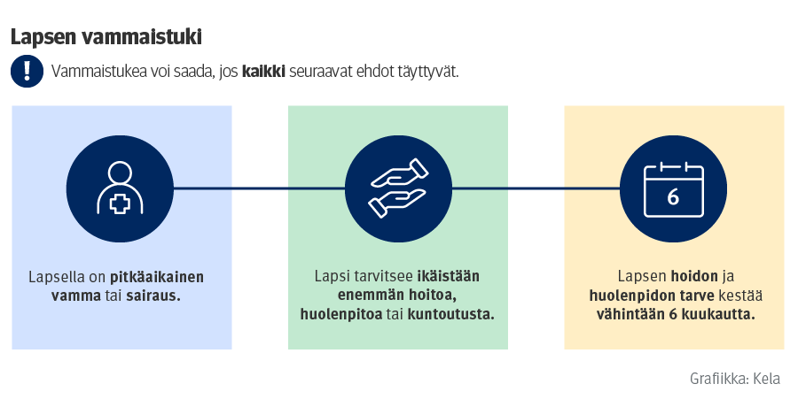 Lapsen vammaistuen saamisen edellytykset koottuna. Sama tieto on tekstinä sivulla.