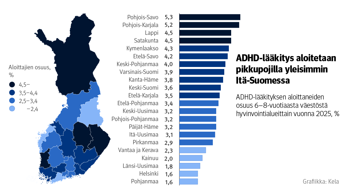 Kartta ja vaakapylväskuvio: ADHD-lääkityksen aloittaneiden osuus 6–8-vuotiaasta väestöstä hyvinvointialueittain vuonna 2025. Kuvasta näkee, että ADHD-lääkitys aloitetaan pikkupojilla yleisimmin Itä-Suomessa. Aloittaneiden osuus on suurin Pohjois-Savossa (5,3 %) ja Pohjois-Karjalassa (5,2 %) ja pienin Pohjanmaalla ja Helsingissä (1,6 %).