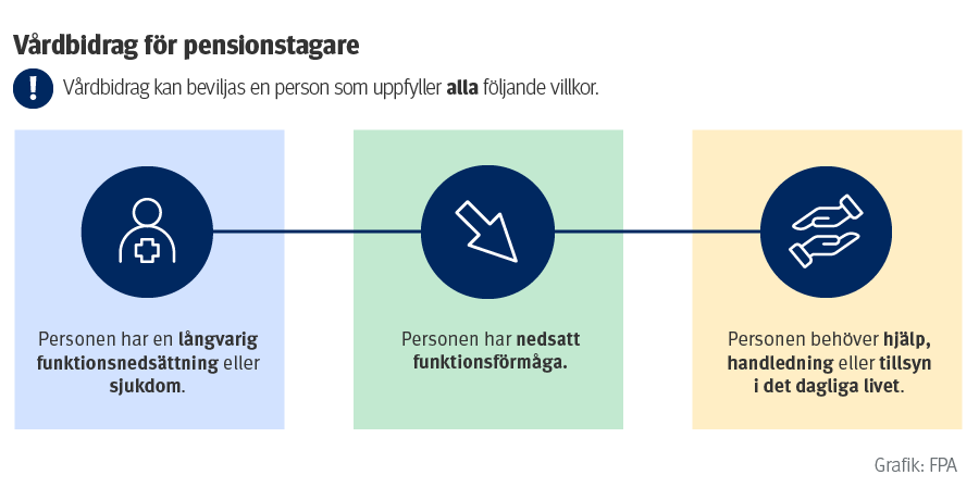 Sammanfattning av villkoren för att få vårdbidrag för pensionstagare. Samma information finns som text på sidan.