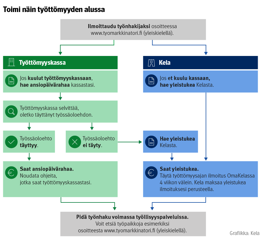Jos kuulut työttömyyskassaan, hae ansiopäivärahaa kassasta. Työttömyyskassa selvittää, oletko täyttänyt työssäoloehdon. Jos et kuulu kassaan tai jos työssäoloehto ei täyty, hae yleistukea Kelasta.