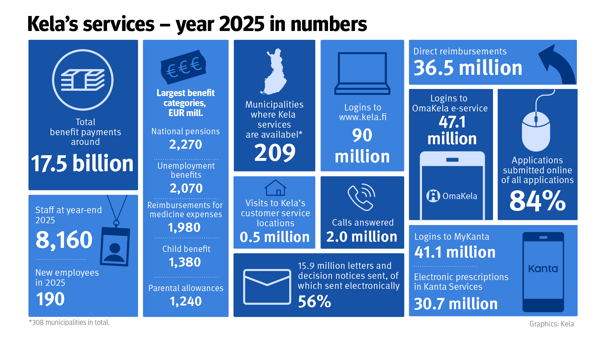 Infographic illustrating the use of Kela’s services and benefits in 2025.